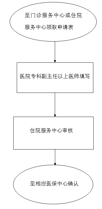 門診特殊病種申請流程