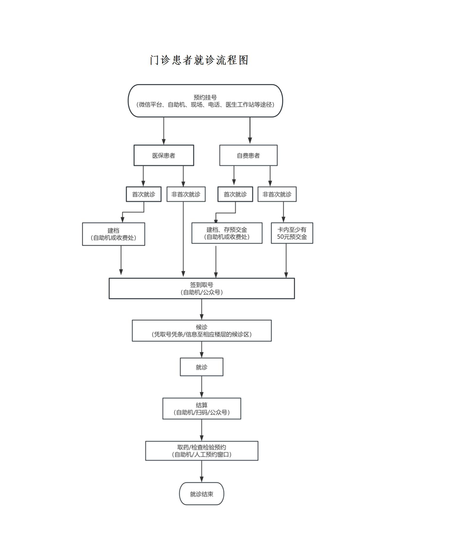 門診患者就診流程圖