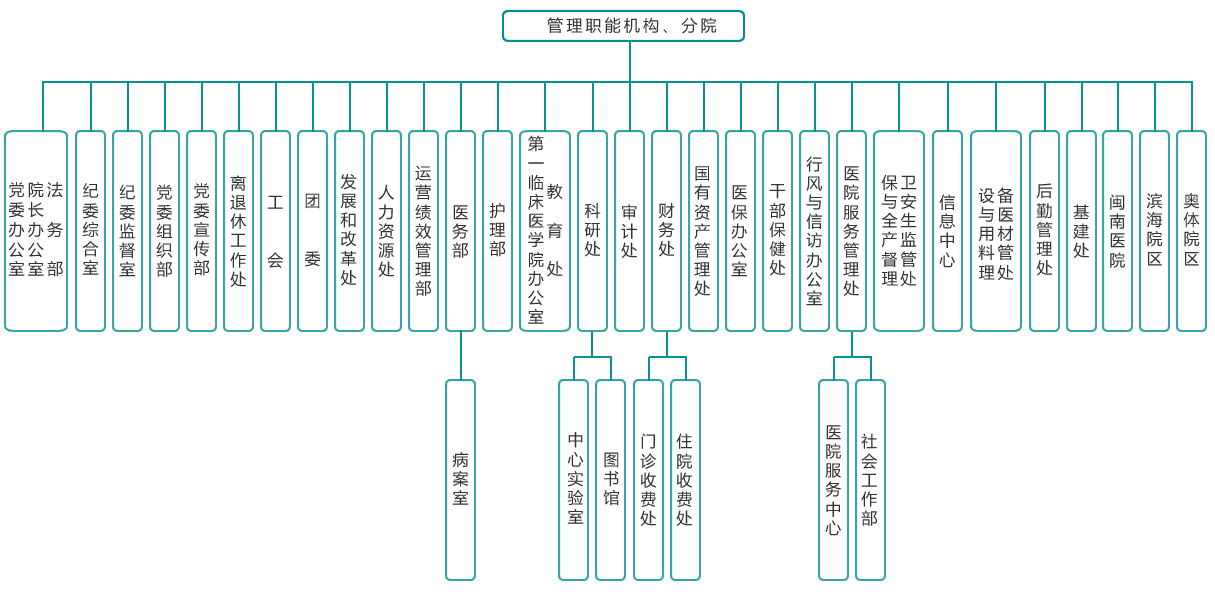 組織架構－管理職能科室