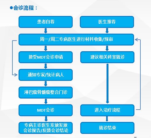 我院血液科聯(lián)合多學(xué)科啟動淋巴瘤骨髓瘤整合門診