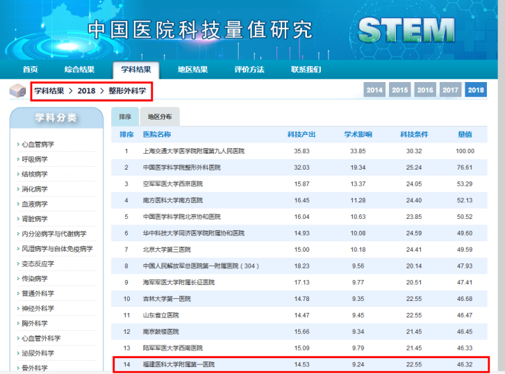 “2018年中國醫院科技影響力排行榜”發布  我院連續5年保持進入專科百強數量全省第一