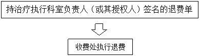 福建醫科大學附屬第一醫院門診退費流程 