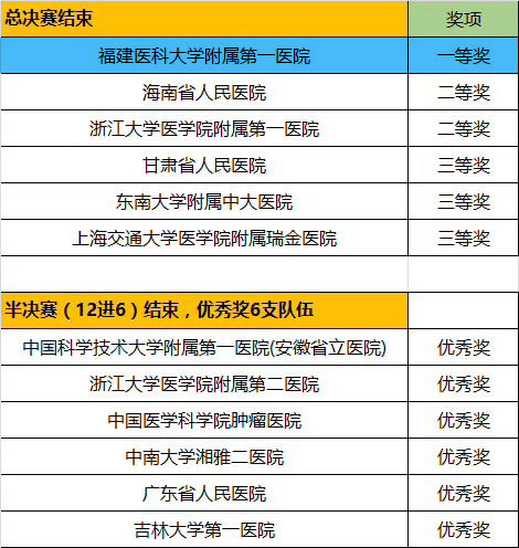 我院影像科代表隊斬獲 第二屆全國放射住培醫師影像技能大賽一等獎 我院影像科代表隊斬獲 第二屆全國放射住培醫師影像技能大賽一等獎