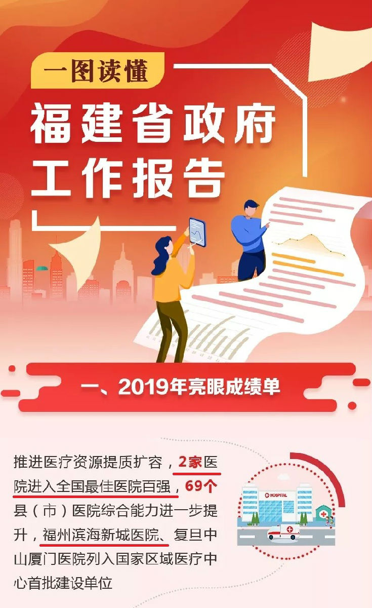 我院重點工作及成績寫入2019年度福建省政府工作報告
