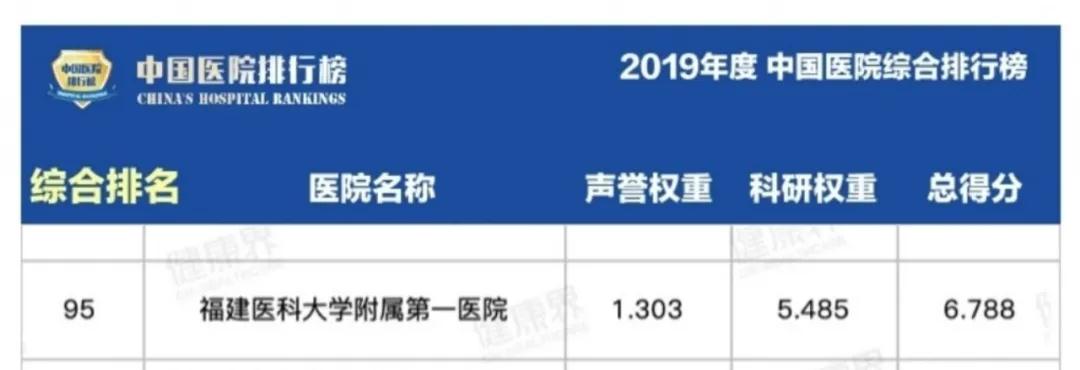 【重磅喜訊】乘風破浪正當時，百強捷報到附一！我院再次榮登復旦中國醫院排行榜，8個?？偏@提名！