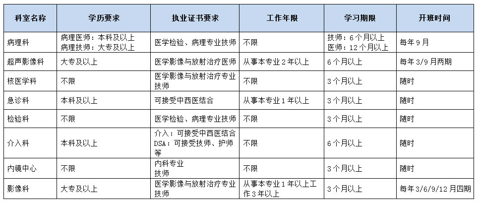 進修醫師招生簡章