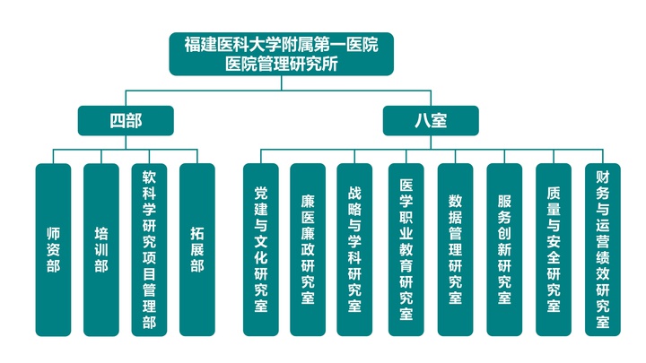 福建醫科大學附屬第一醫院醫院管理研究所組織架構