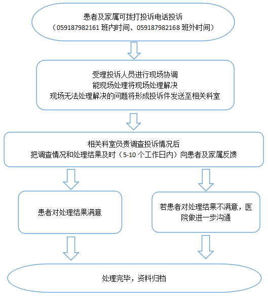 患者投訴流程