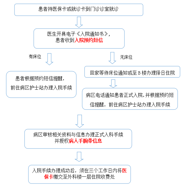 茶亭院區患者入院流程圖