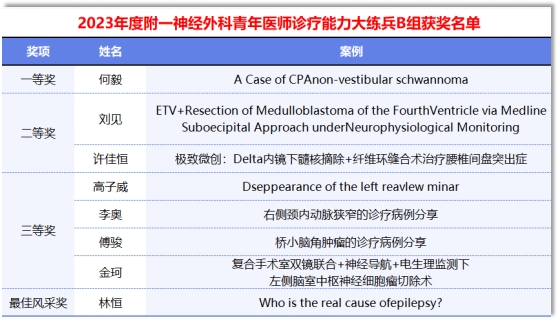 福醫(yī)附一醫(yī)院神經外科舉辦年度青年醫(yī)師診療能力大練兵活動