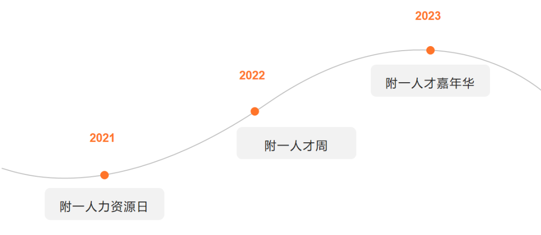 福醫附一醫院首屆人才嘉年華圓滿收官，做“活”人才大文章！